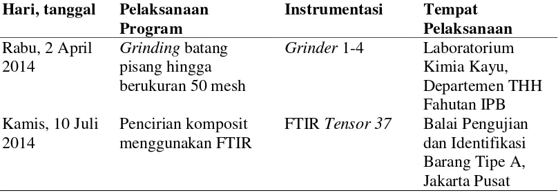 Tabel 2  Instrumentasi pelaksanaan program. 