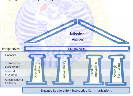 Gambar 2.3 Strategic Themes are the Pillars that Support the Mission &amp; 