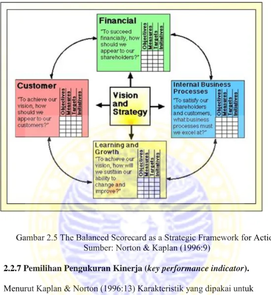 Gambar 2.5 The Balanced Scorecard as a Strategic Framework for Action  Sumber: Norton &amp; Kaplan (1996:9) 
