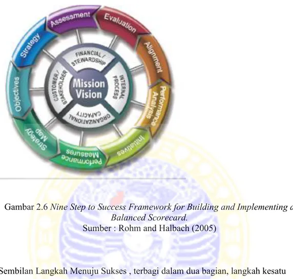 Gambar 2.6 Nine Step to Success Framework for Building and Implementing a 