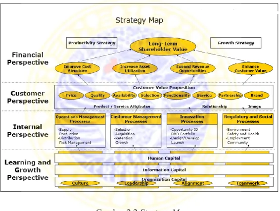 Gambar 2.2 Strategy Map  Sumber: Norton &amp; Kaplan 2004:66. 