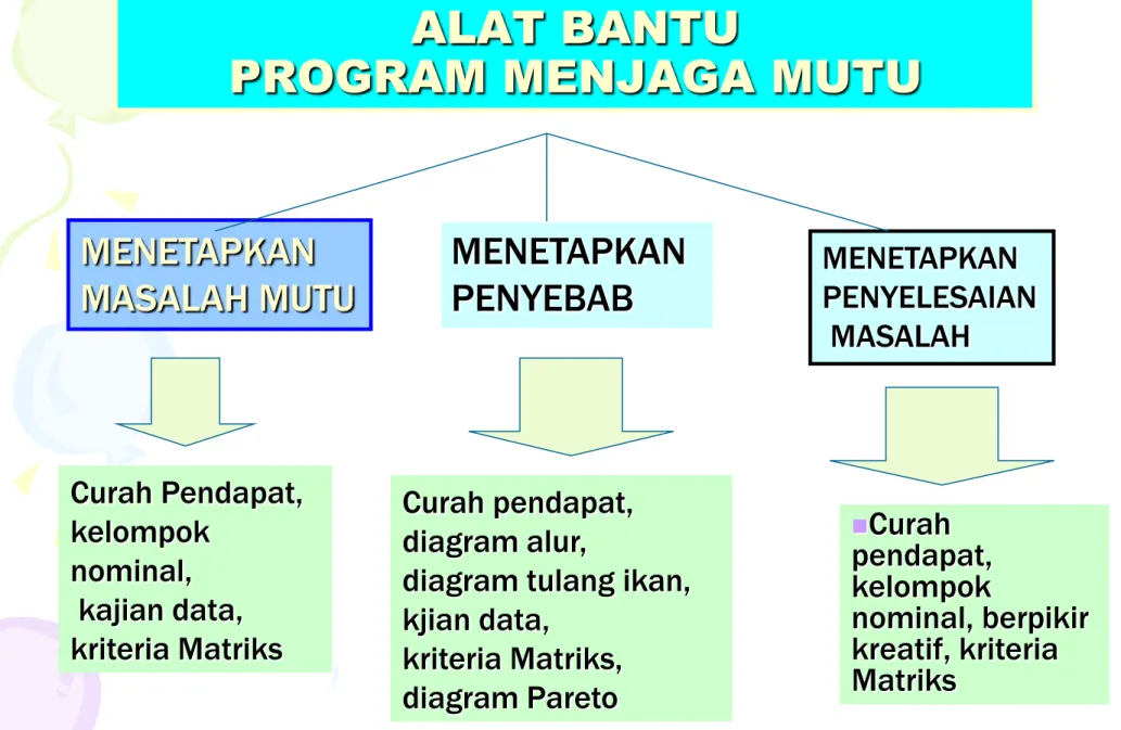 diagram tulang ikan,  kjian data,  kriteria Matriks,  diagram Pareto  Curah  pendapat, kelompok  nominal, berpikir kreatif, kriteria Matriks