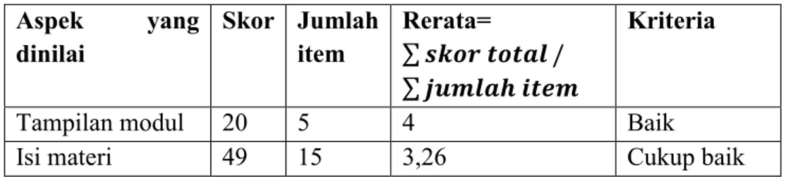 Tabel 4.2 Data hasil rekapitulasi validator II   Aspek  yang  dinilai  Skor   Jumlah item   Rerata=  ∑              ∑              Kriteria  