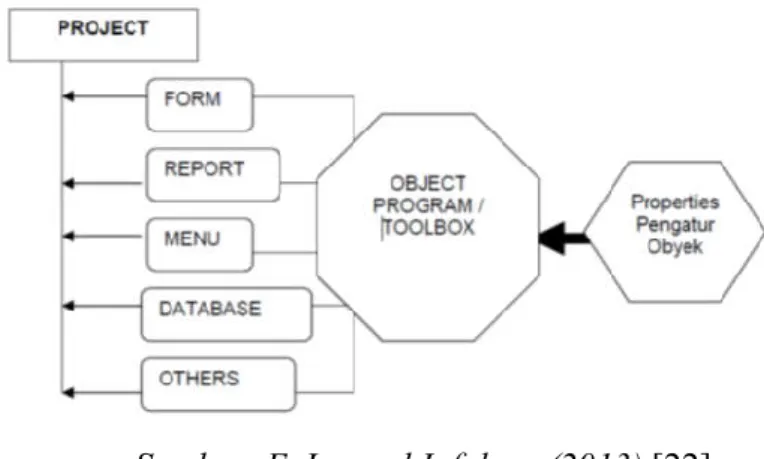 Gambar 2.5 Model Pemrograman OOP  2.13  Database 