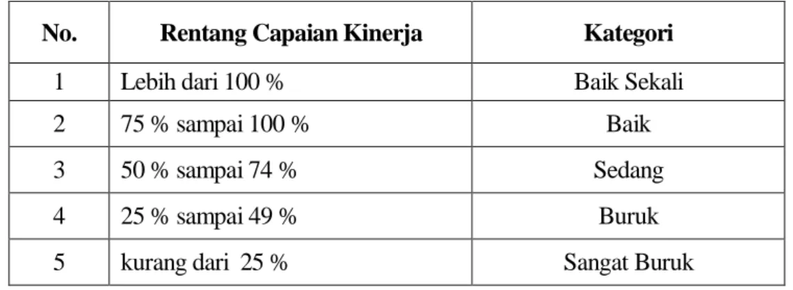 Tabel 3. Skala Pengukuran Tingkat Capaian Kinerja  No.  Rentang Capaian Kinerja  Kategori 