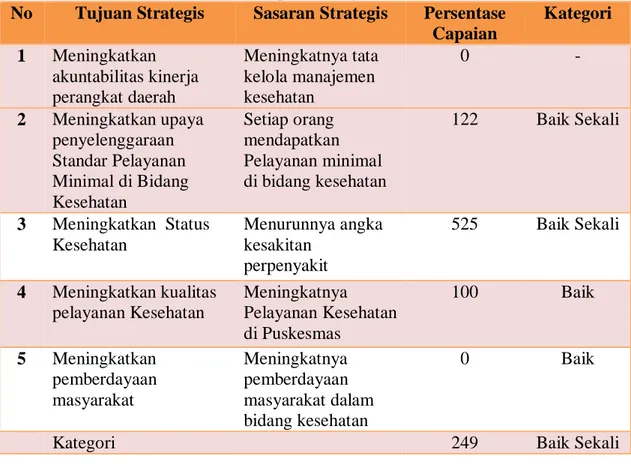 Tabel 4. Hasil Pengukuran Pencapaian Sasaran  Dinas Kesehatan Kabupaten Bangka Barat Tahun 2016  No  Tujuan Strategis  Sasaran Strategis  Persentase 
