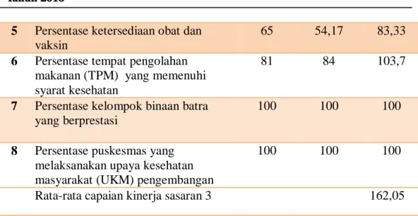 Tabel di atas menunjukkan bahwa indikator kinerja program yang terdiri dari 8  buah indikator secara umum memiliki capaian kinerja sedang  dengan capaian kinerja  74,07