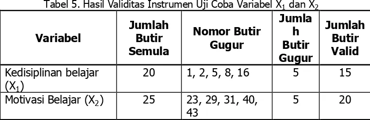 Tabel 5. Hasil Validitas Instrumen Uji Coba Variabel X1 dan X2Jumla