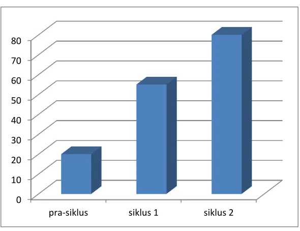 Tabel 4.21 Klasifikasi Keberhasilan Indikator Pencapaian  Dari Hasil Pengamatan Sebelum PTK, Setelah Siklus 1, dan Siklus 2