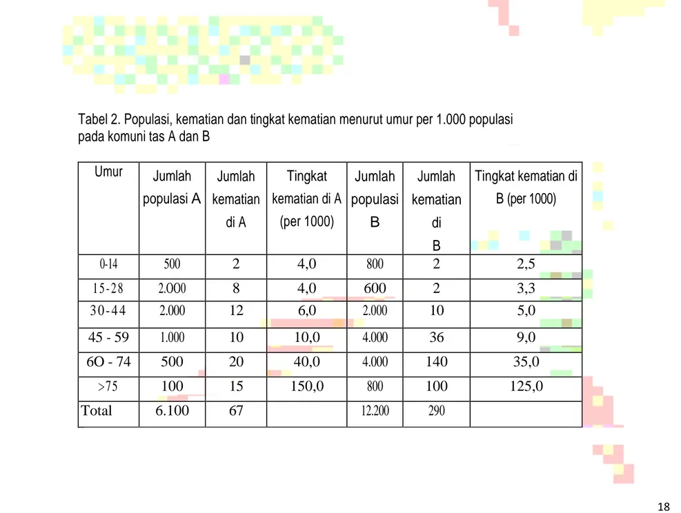 Tabel 2. Populasi, kematian dan tingkat kematian menurut umur per 1.000 populasi   pada komuni tas A dan B 