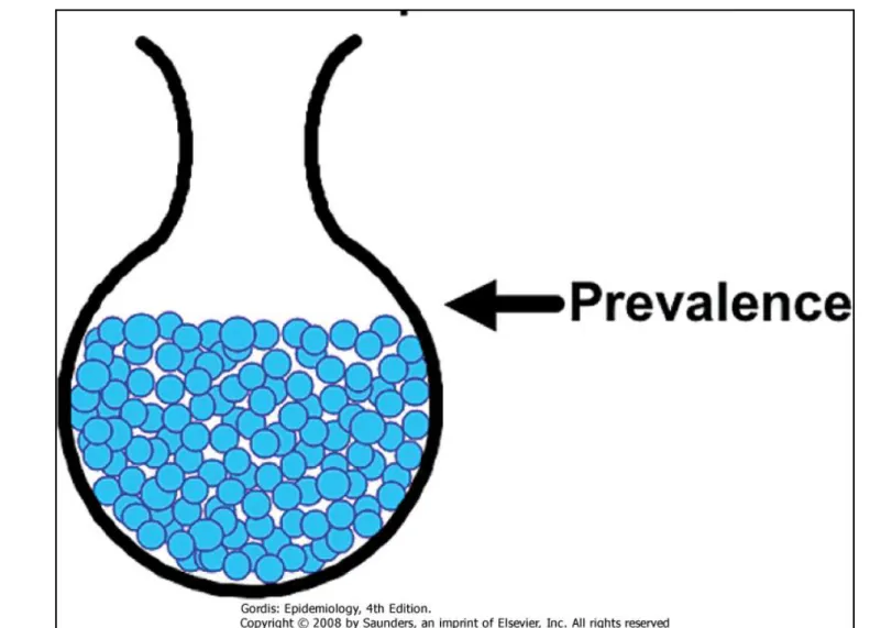 Figure 3-11 Relationship between incidence and prevalence: I.