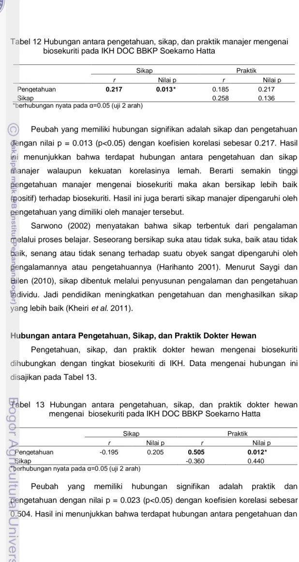 Tabel 12 Hubungan antara pengetahuan, sikap, dan praktik manajer mengenai      biosekuriti pada IKH DOC BBKP Soekarno Hatta 
