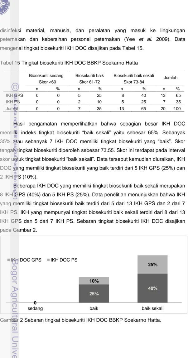 Tabel 15 Tingkat biosekuriti IKH DOC BBKP Soekarno Hatta 