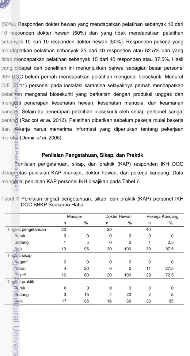 Tabel  7  Penilaian  tingkat  pengetahuan,  sikap,  dan  praktik  (KAP)  personel  IKH  DOC BBKP Soekarno Hatta 