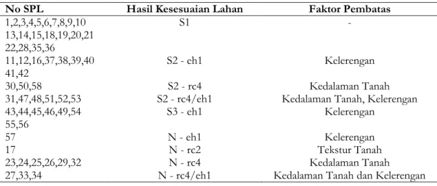 Tabel 1. Hasil sistem penilaian kesesuaian lahan tanaman cabai merah Kabupaten Lamongan