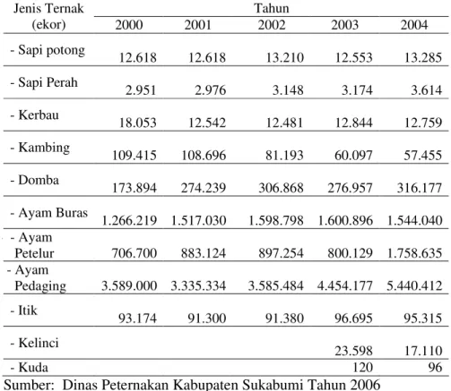 Tabel 6  Perkembangan populasi ternak di Kabupaten Sukabumi dari Tahun 2000    s/d 2004  Tahun Jenis Ternak   (ekor)  2000  2001  2002  2003  2004  - Sapi potong             12.618                 12.618            13.210            12.553            13.28