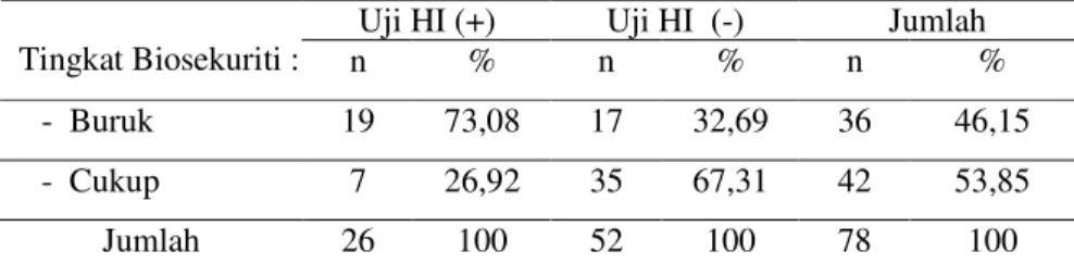Tabel 8  Tingkat biosekuriti secara umum  menurut kelompok kasus kontrol  Uji HI (+)  Uji HI  (-)  Jumlah 