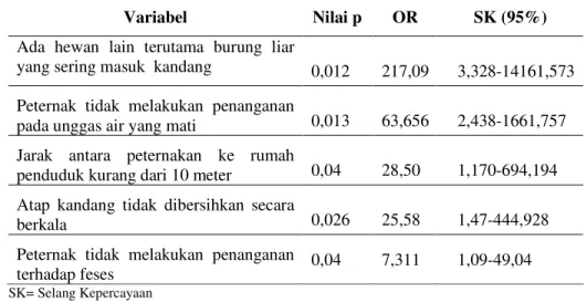 Tabel 14  Nilai   OR   dari   analisis   multivariat faktor-faktor biosekuriti terhadap                   pemaparan AI pada unggas air sektor 4  