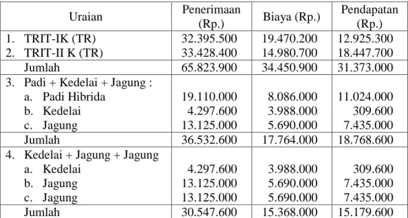 Tabel 3. Analisa Usaha Tani Tebu dan Non Tebu Musim Tanam 2011/2012                 Per Hektar  Uraian  Penerimaan  (Rp.)  Biaya (Rp.)  Pendapatan (Rp.)  1