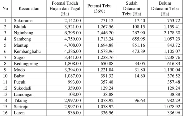 Tabel 1. Potensi Pengembangan Tebu Kabupaten Lamongan