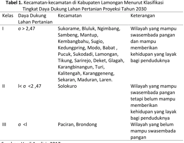 Tabel 1. Kecamatan-kecamatan di Kabupaten Lamongan Menurut Klasifikasi Tingkat Daya Dukung Lahan Pertanian Proyeksi Tahun 2030