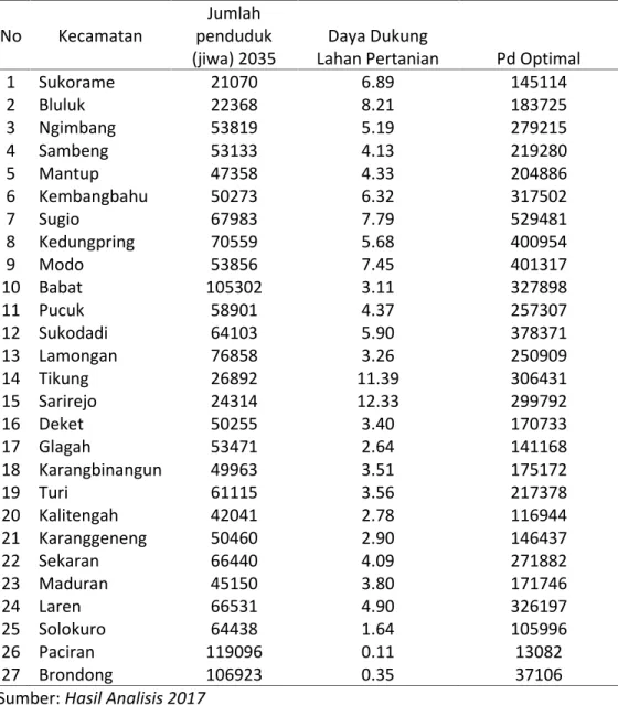 Tabel 2. Jumlah Penduduk Optimal Menurut Kecamatan di Kabupaten Lamongan tahun 2035