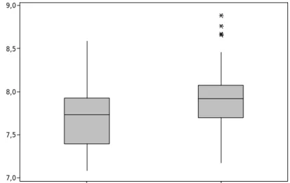 Gambar 4 Box plot nilai UN berdasarkan jenis kelamin 