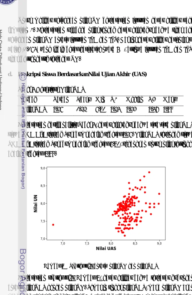 Gambar 8    Scatter plot antara  nilai UN dan nilai UAS 