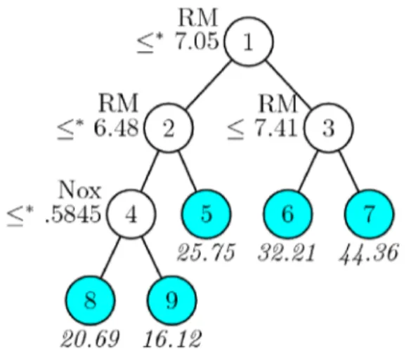 Gambar 4. Struktur pohon optimal untuk data  boston 