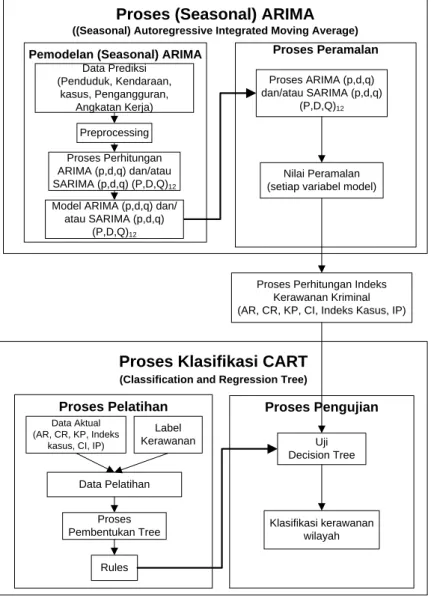 Gambar 1  Arsitekstur Sistem Peramalan  