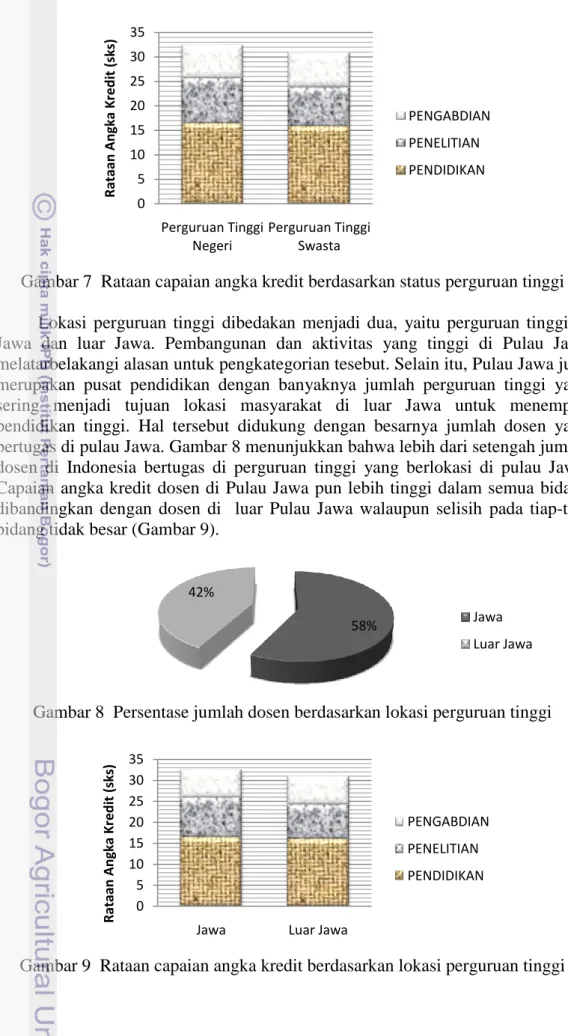 Gambar 7  Rataan capaian angka kredit berdasarkan status perguruan tinggi  Lokasi  perguruan  tinggi  dibedakan  menjadi  dua,  yaitu  perguruan  tinggi  di  Jawa  dan  luar  Jawa