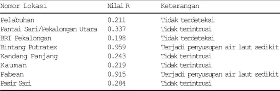 Tabel 4. Nilai Khlorida-Bicarbonat Ratio Air Tanah Dalam di Kota Pekalongan