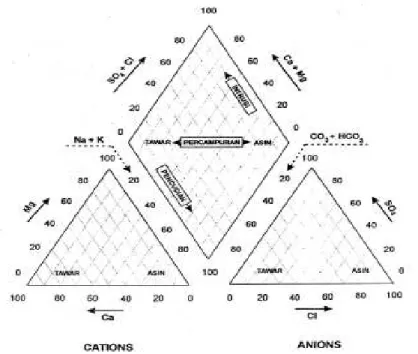 Gambar 2. Peta Sebaran Air Tanah Dangkal (Akuifer Bebas) di Kota PekalonganGambar 1. Skema Diagram Trilinier Piper (Mandel  and Shiftan, 1981).