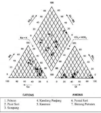 Gambar  5. Diagram trilinier piper air tanah pada akuifer dalam di Kota Pekalongan