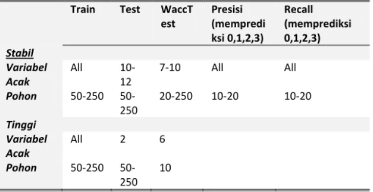 Tabel 4. Nilai parameter berdasrkan uji  performa pengendalian kedalaman  pohon model CART 