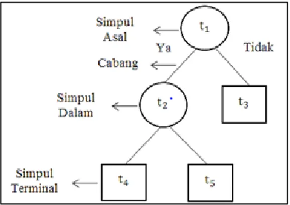 Gambar 1. Skema Pohon Klasifikasi dan Regresi  Dengan t 1 = Simpul asal, t 2  = Simpul dalam, dan t 3 ,t 4 ,t 5  = Simpul terminal 