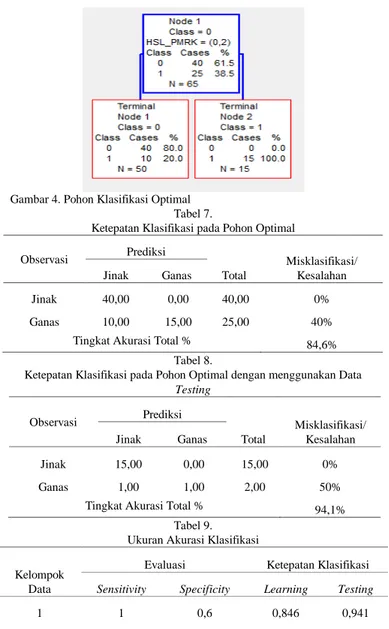 Gambar 4. Pohon Klasifikasi Optimal  Tabel 7. 