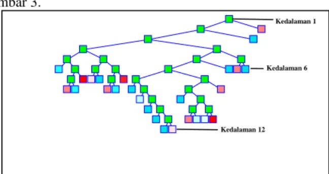 Gambar 1. Pohon Klasifikasi Maksimal 