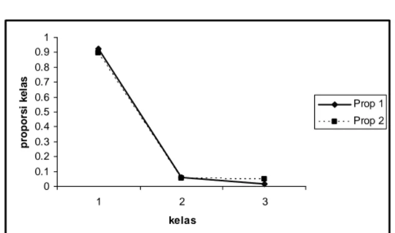 Gambar 2 Plot proporsi kelas untuk fungsi keheterogenan maksimum 3 kelas. 