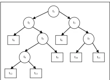 Gambar 2 Struktur Pohon Klasifikasi 