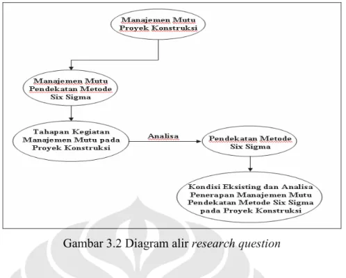 Gambar 3.2 Diagram alir research question 
