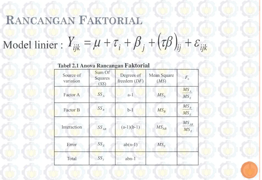 Tabel 2.1 Anova Rancangan  Faktorial