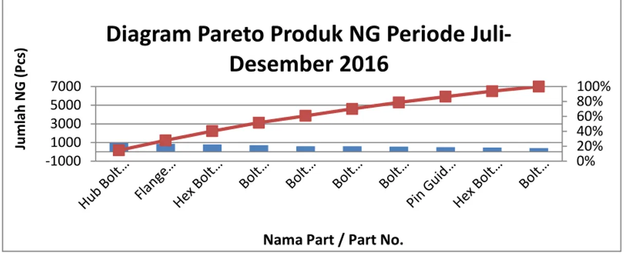 Gambar 4.1 Diagram pereto Produk NG Periode bulan Juli – Desember 2016. 
