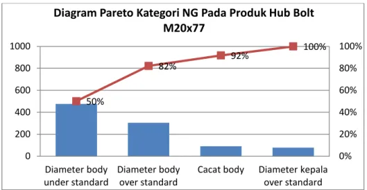 Gambar 4.2 Diagram Pareto kategori NG produk Hub Bolt M20x77mm  Periode Bulan Juli – Desember 2016