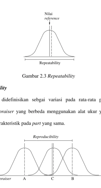 Gambar 2.3 Repeatability  2.2.2.3Reproducibility 