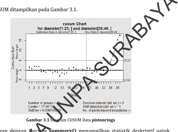 Diagram CUSUM ditampilkan pada Gambar 3.1.