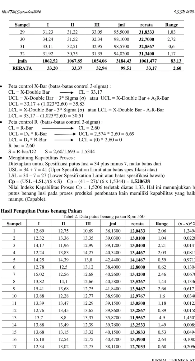 Tabel 2. Data putus benang pakan Rpm 550 