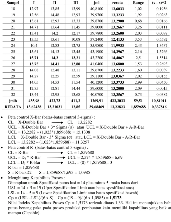 Tabel 3. Data Grade (A) AJL Rpm 550 