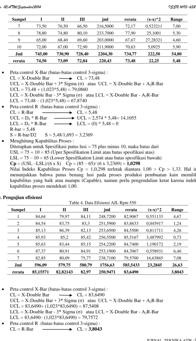 Table 4. Data Efisiensi AJL Rpm 550 