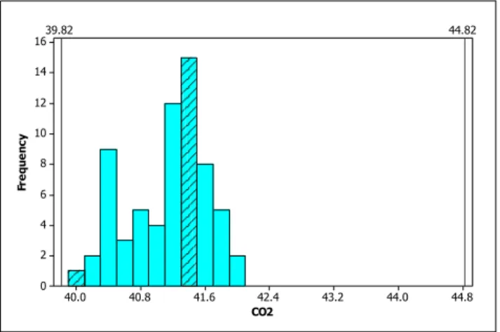 Gambar 4.1 Histogram karbon dioksida 